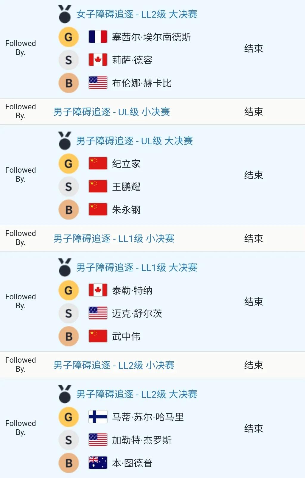 冬残奥最新奖牌榜：中国斩第7金居首，日本跌出前3，加拿大揽3金
