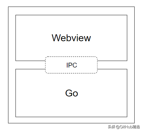 使用 Go 和 Web 技术构建桌面应用程序