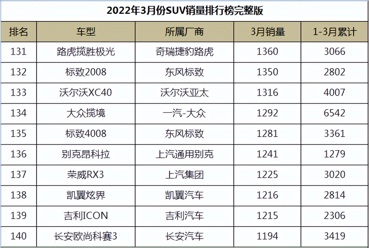 图片[14]_2022年3月份SUV销量排行榜完整版_5a汽车网