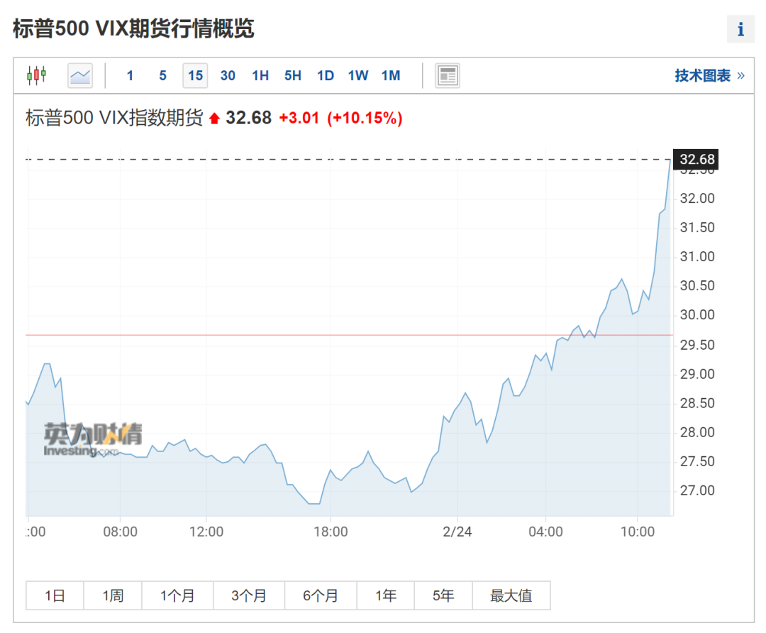 开战了！黄金暴涨40美元，原油暴涨5%