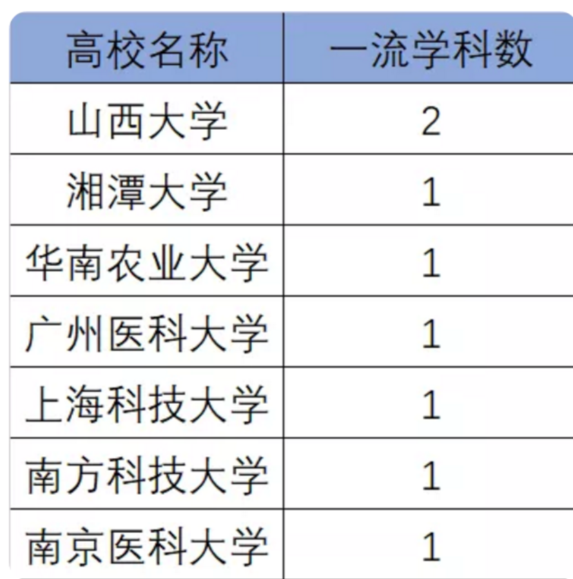 医学院新“四大天王”出炉？协和地位依旧，华西医惨遭“滑铁卢”