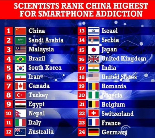 智能手机成瘾榜：德国垫底，美国仅排18，中国排名全球第一