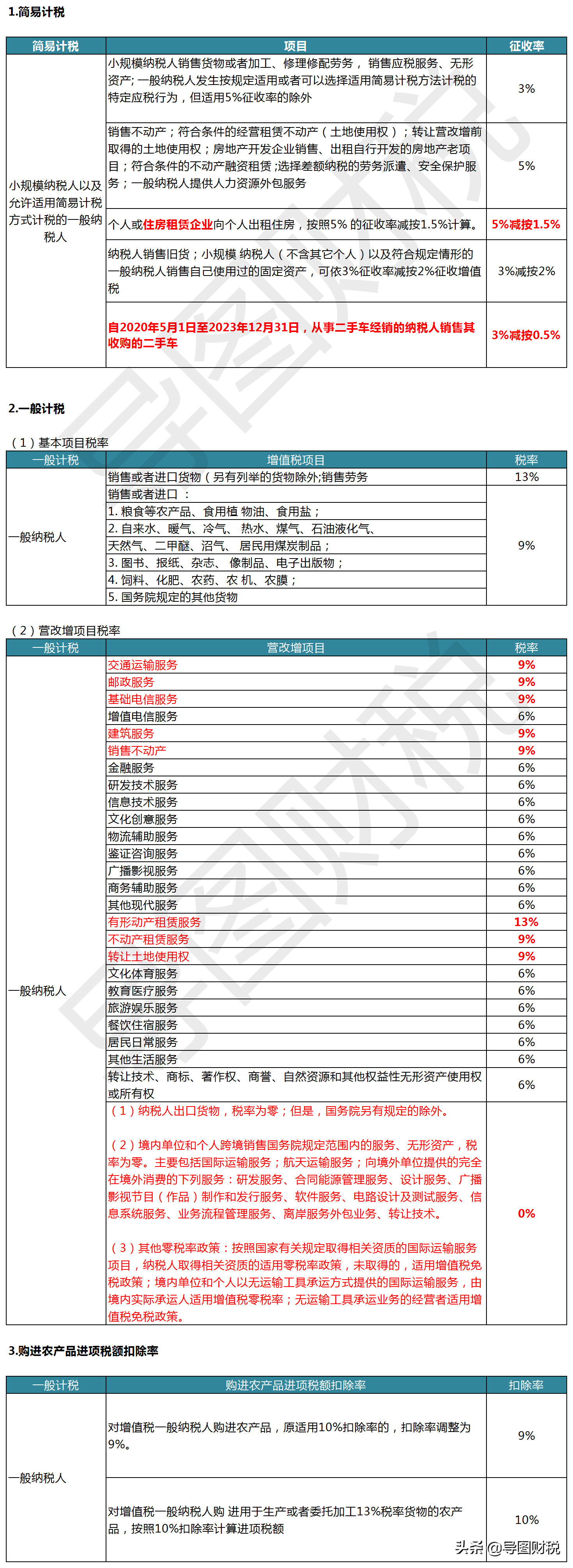 我国现行全部税种税率汇总