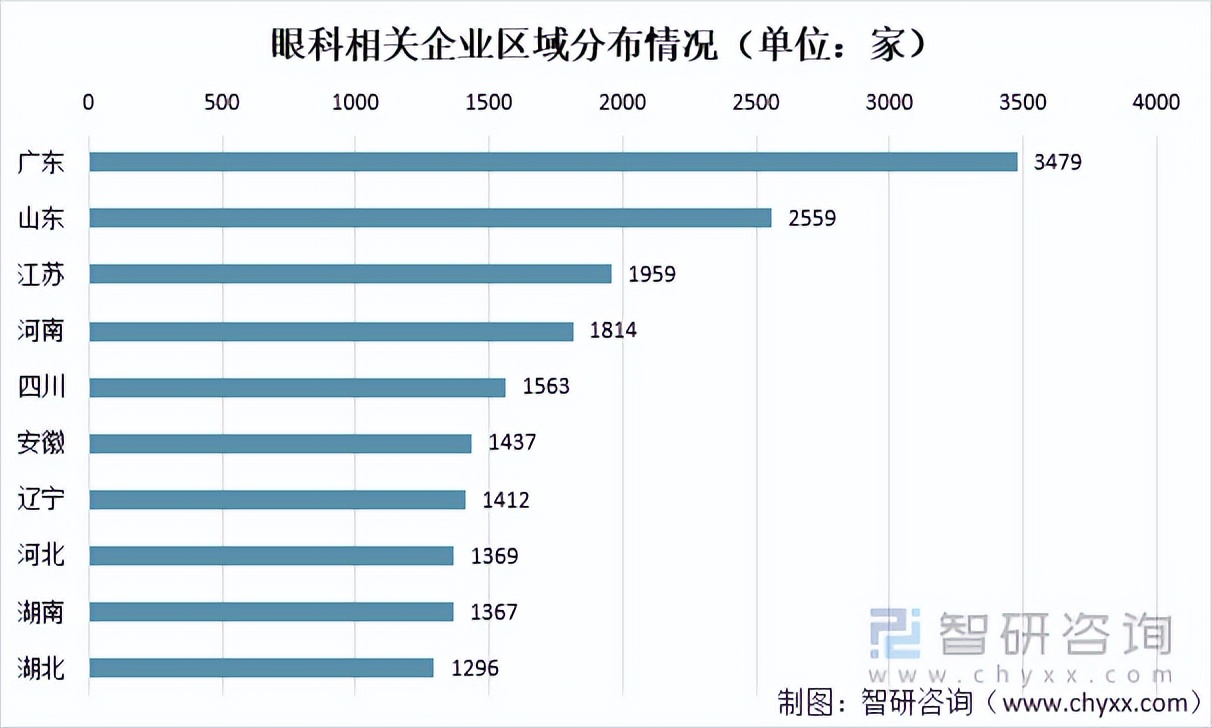 2021年中国眼科医疗市场规模、企业分布及重点企业经营情况「图」