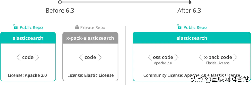 Elasticsearch 用户都应该重视这个“潜在风险”