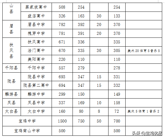 宝鸡2022年高中招生办法发布，招生18984人（附计划表）
