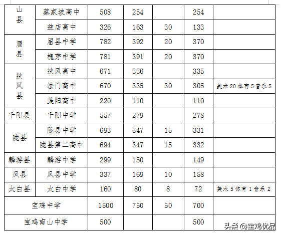 宝鸡高新实验中学招聘（宝鸡2022年高中招生办法发布）