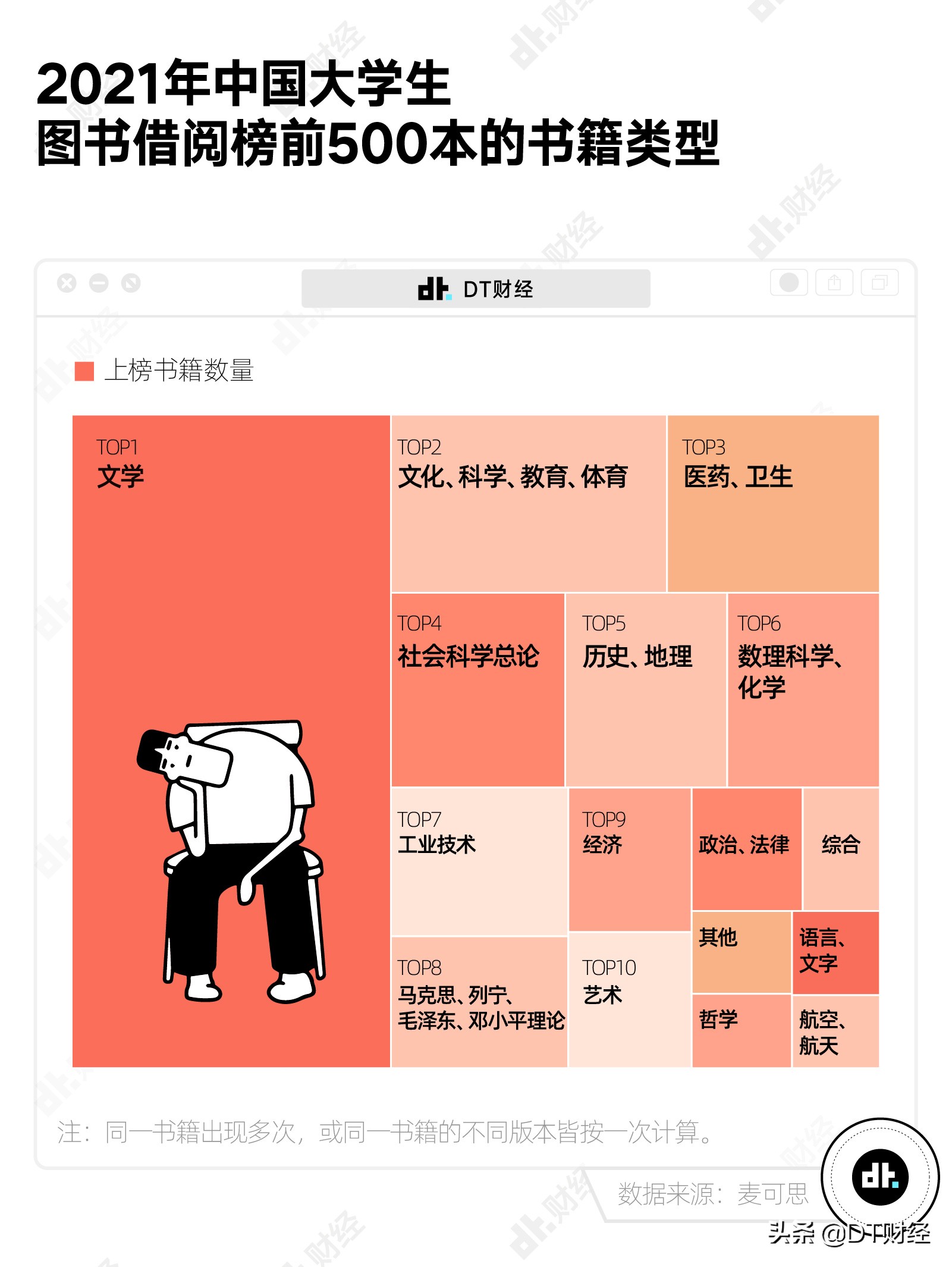 无论985还是211，大学生最爱看的书都是它