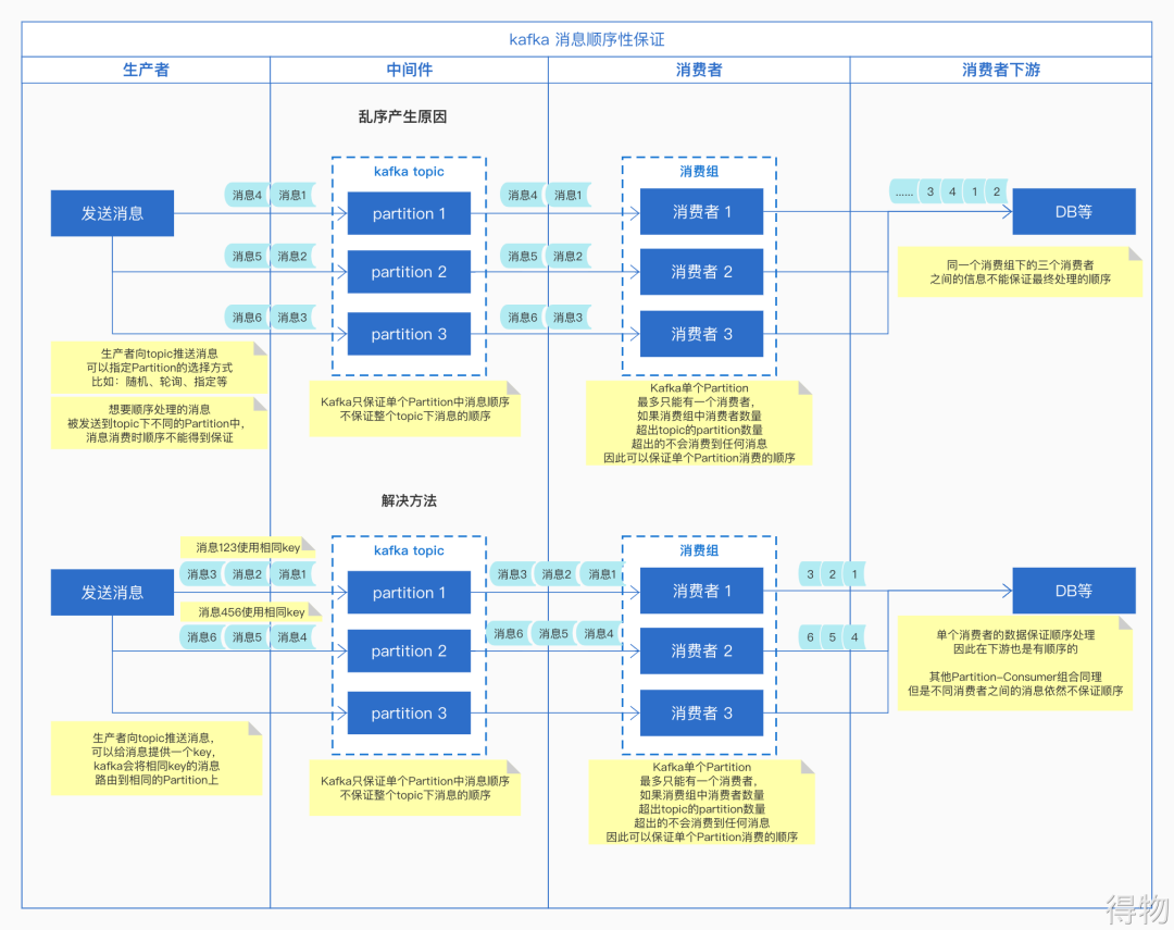 消息中间件应用的常见问题与方案｜得物技术