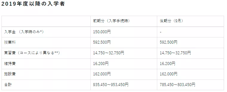 日本艺术留学学费一览,这也太太太实惠了吧