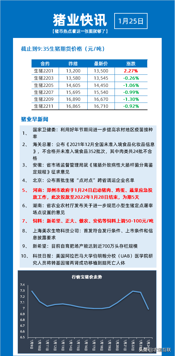 饲料又涨了！新希望、正大、傲农、安佑等饲料上调50-100元/吨