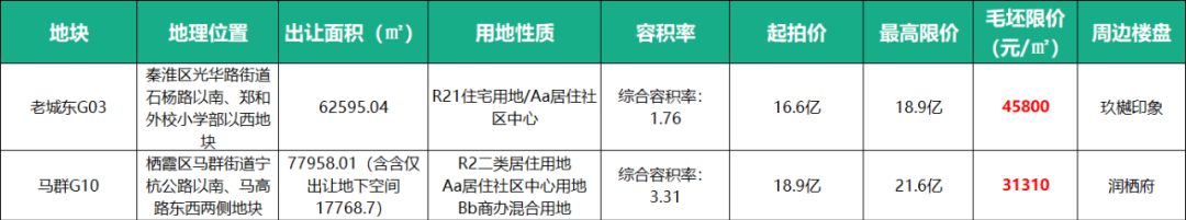 南京2022首场土拍打响！大校场火速触顶，6幅地块流拍