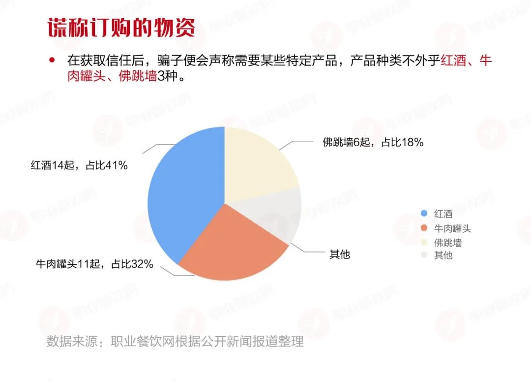 “订餐”诈骗频发！两个月30多位餐饮老板受骗，损失已达上百万