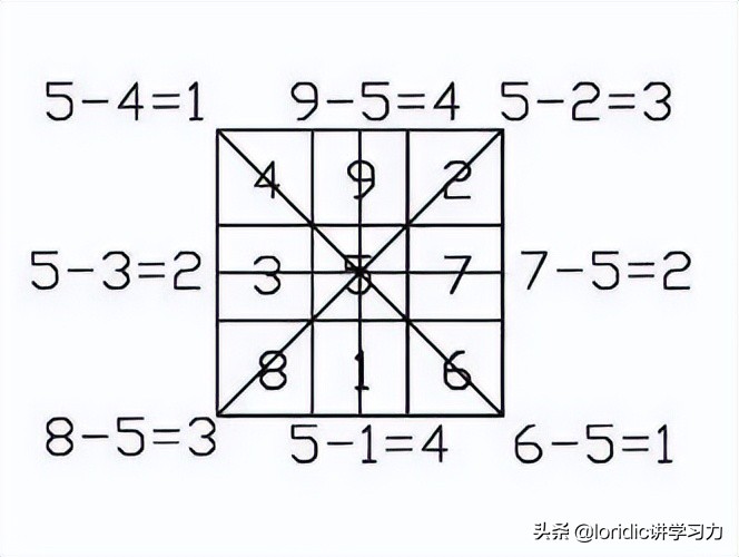 河图、洛书、太极、先天八卦、后天八卦和数字的关系