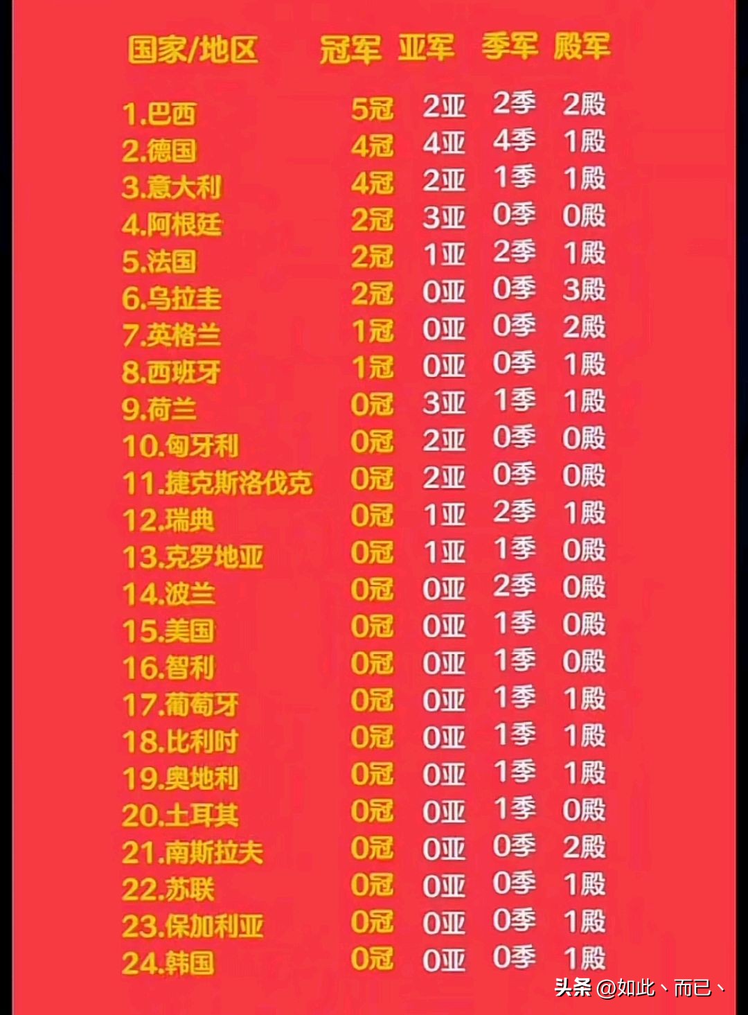 世界杯冠军哪个国家拿最多（各队世界杯历史冠亚季军数量，比利时和葡萄牙严重被高估！）-趣拿体育