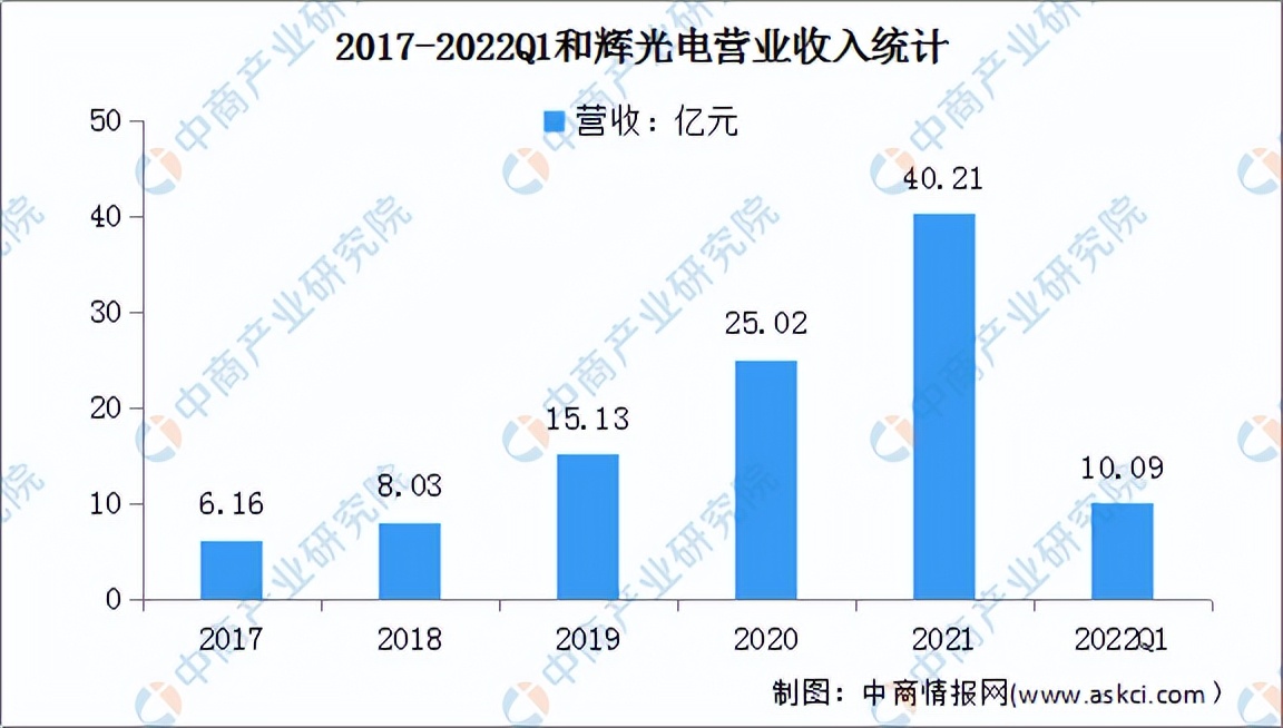 2022年中国新型显示行业市场前景及投资研究预测报告