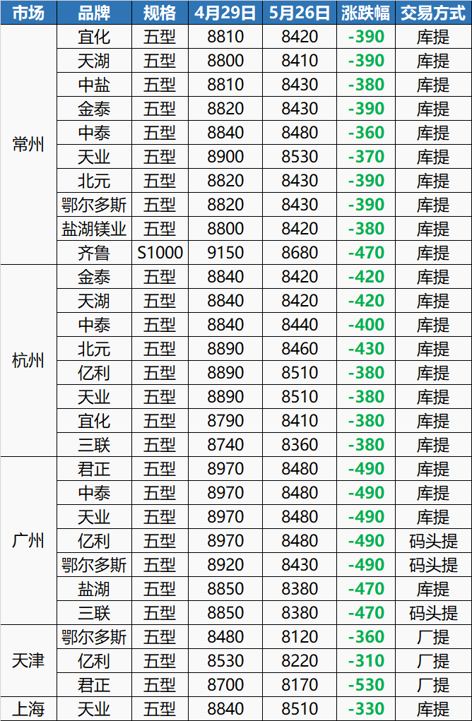 31日塑胶行情！大崩盘！PVC期货狂跌，现货足足跌800元