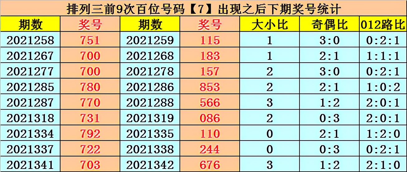 易顶天排列三第22015期：偶数本期热出，金胆8,关注两偶一奇组合