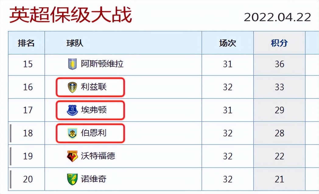 英超21-22赛季赛程（英超保级大战，谁能够笑到最后？）