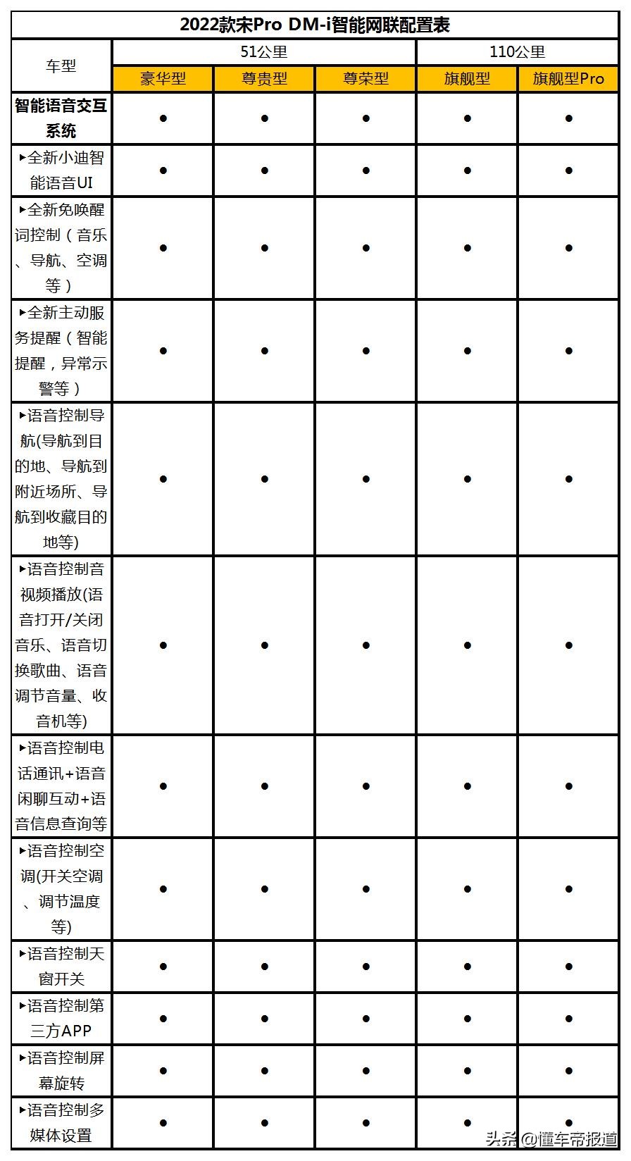 新车｜比亚迪宋Pro DM-i配置曝光，或售15万起，11月30日预售