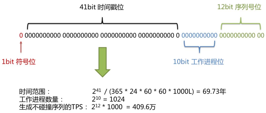 浅谈几种常见的分布式ID