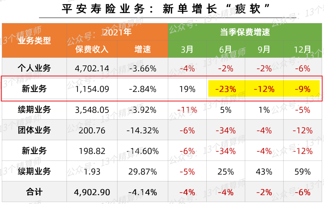 2021年上市险企保费排名榜：平安第一、国寿第二、人保第三