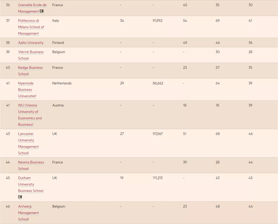 2021《金融时报》欧洲商学院排名发布！英国19所商学院上榜