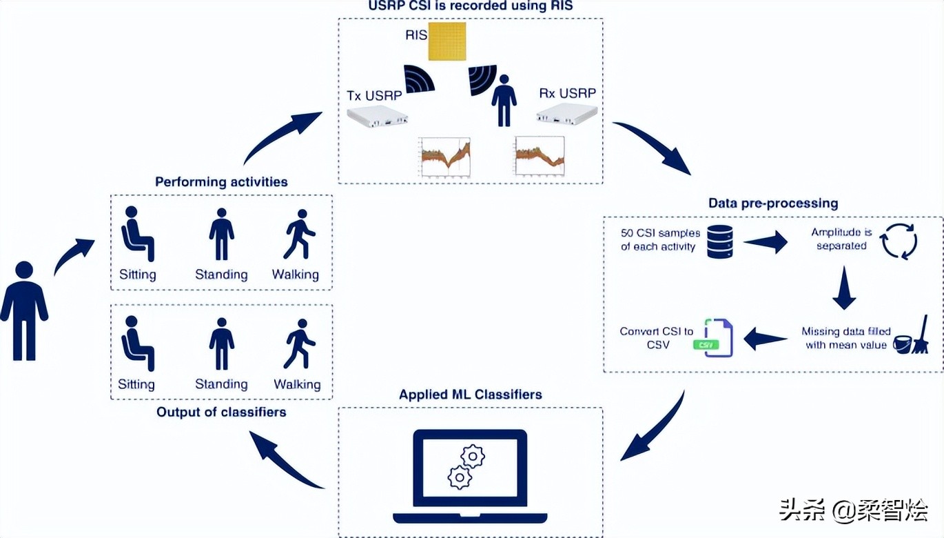 用于非接触式家庭活动监控的微波智能无线墙