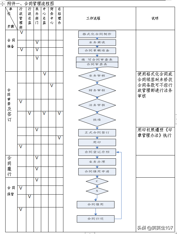 完整版合同管理制度（制度、流程、审批权限、审查标准、审查表）