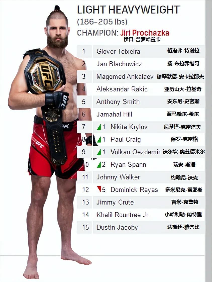 ufc各量级现役冠军（UFC男子各量级最新排名以及P4P排名）