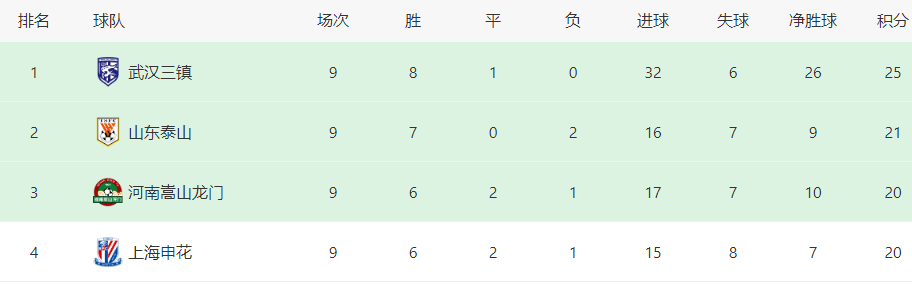 中超会出现什么奇迹（5-0！中超黑马无解，狂轰27脚+夺6连胜，创造3大纪录，夺冠没悬念）