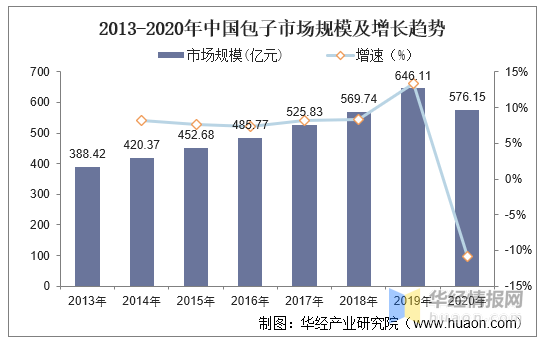 2020年中国包子行业竞争格局分析，未来行业集中度将进一步提升
