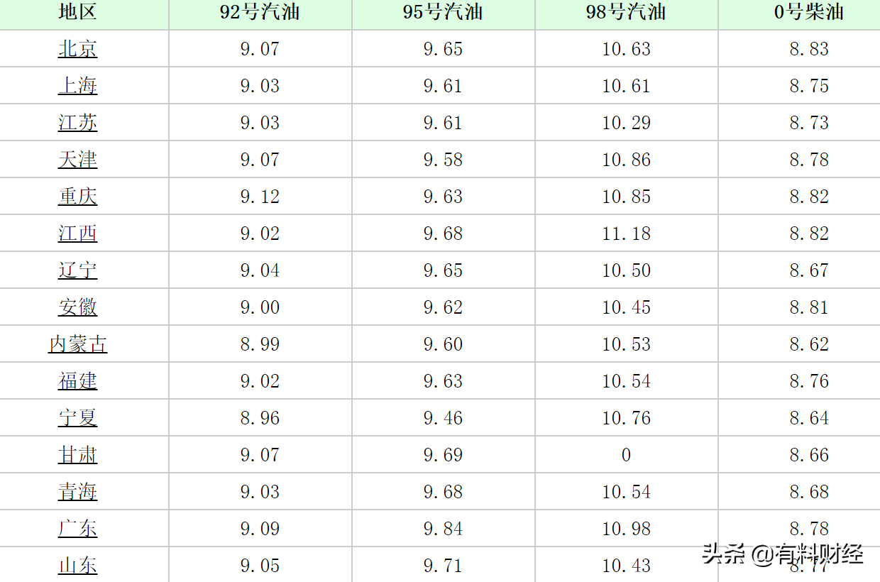 今天7月1日，全國油價調整后92號、95號汽油限價，燃油附加費新高