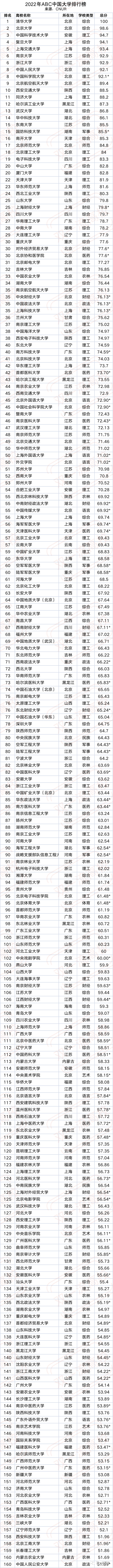 中国大学排名2022最新排名表（ABC中国大学排行榜完整榜单）