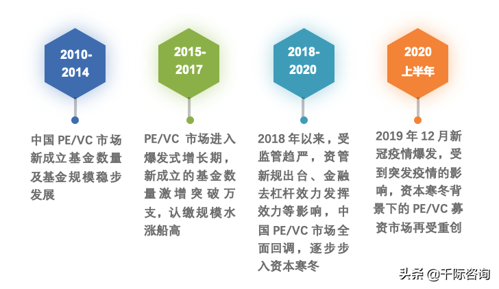 2022年创投行业研究报告