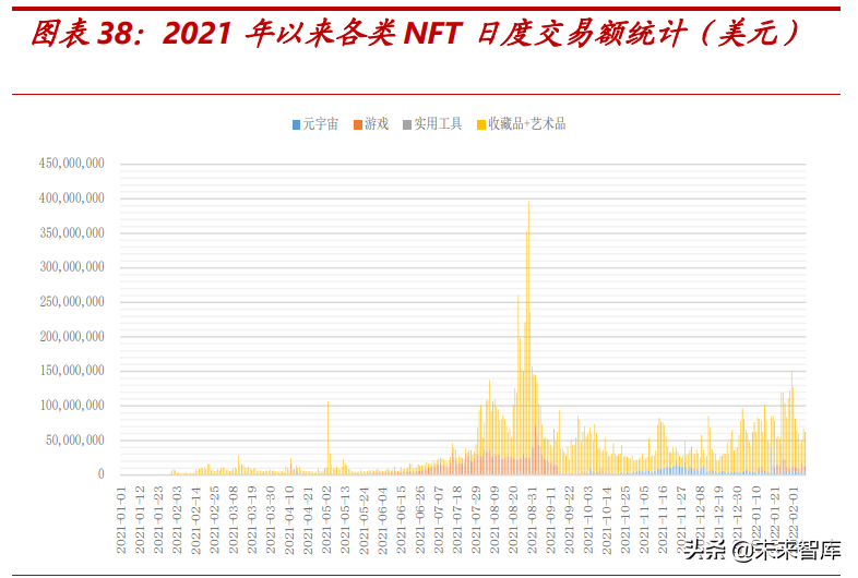 元宇宙行业之NFT专题研究：代码即信任，通证即资产，数据即价值