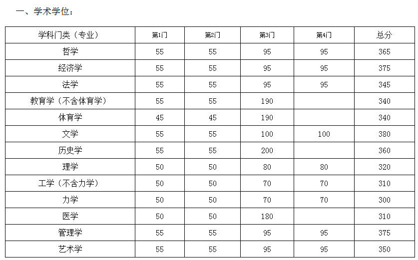 东南大学考研全攻略！建议收藏