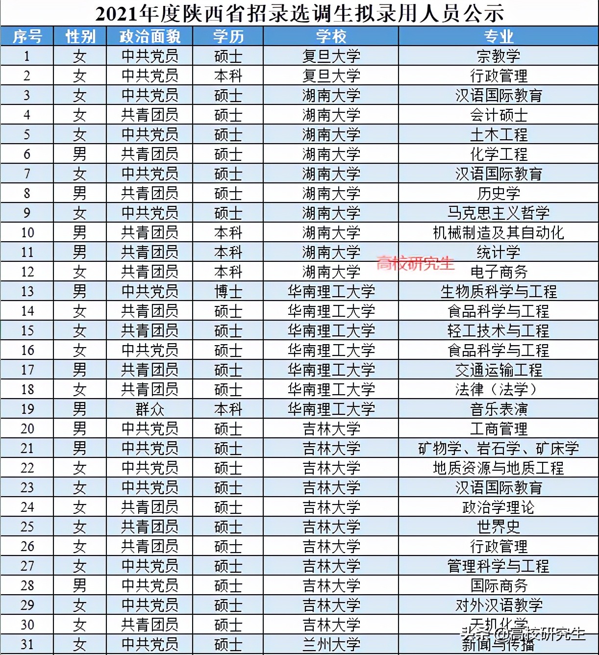 陕西师范大学是211吗（陕西选调396人）