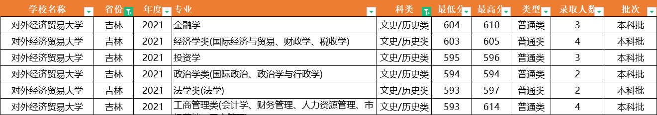 注意了！对外经济贸易大学：全国31省专业录取分数线，一次性公布