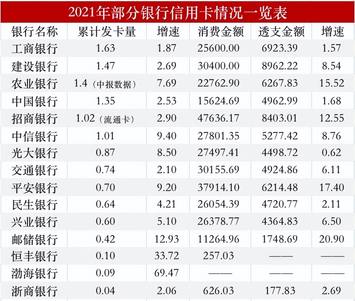 15家银行信用卡“成绩单”出炉！哪家最受欢迎？谁最有增长潜力？