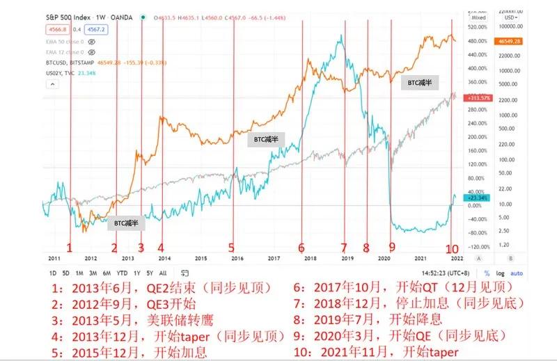 币圈暴跌，美联储是幕后推手吗