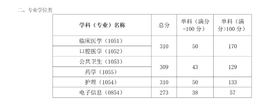 持续更新！北京协和等医学院校22考研复试分数线公布