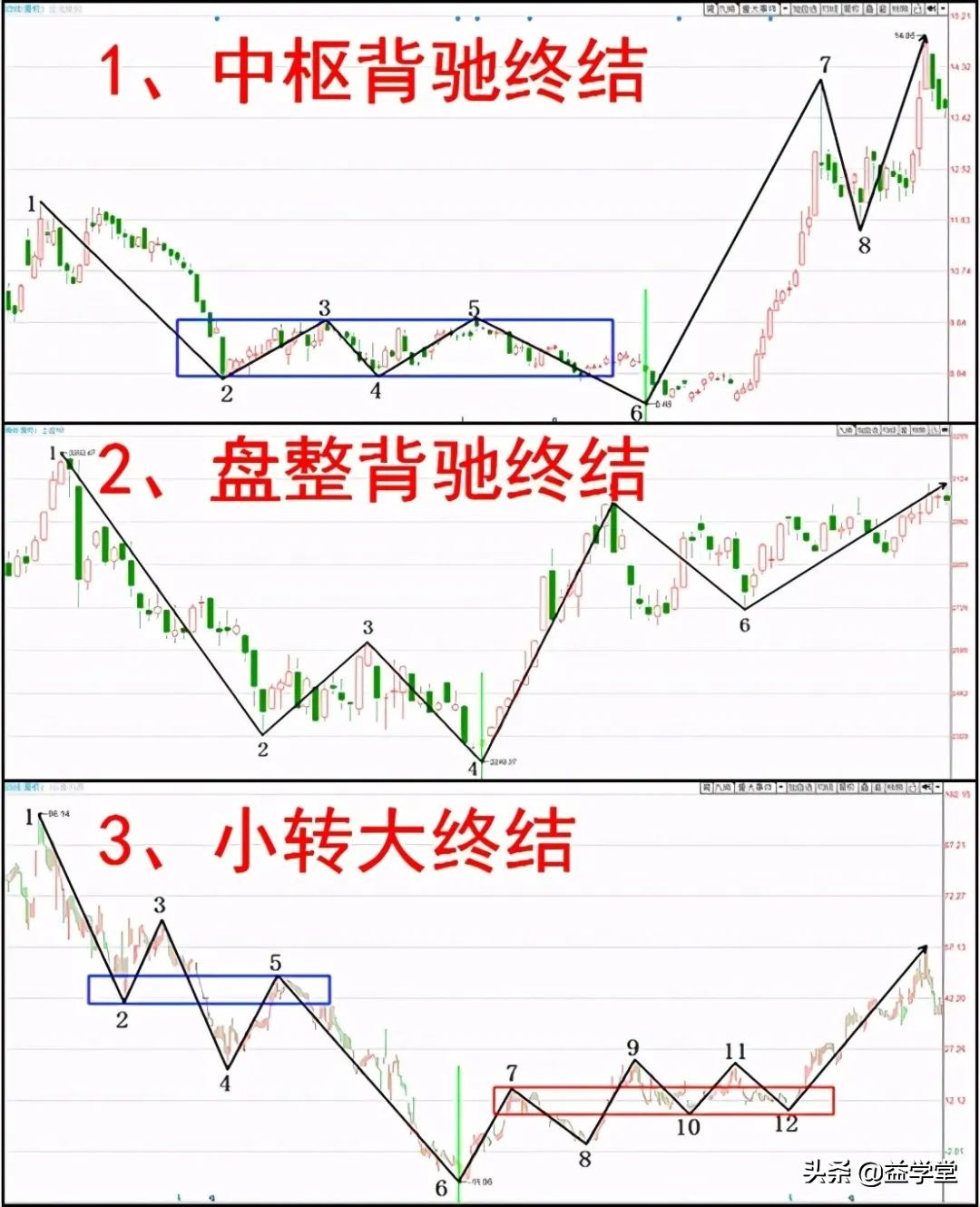 学会掌握这四种K线见底走势，助你轻松识别股票起涨点