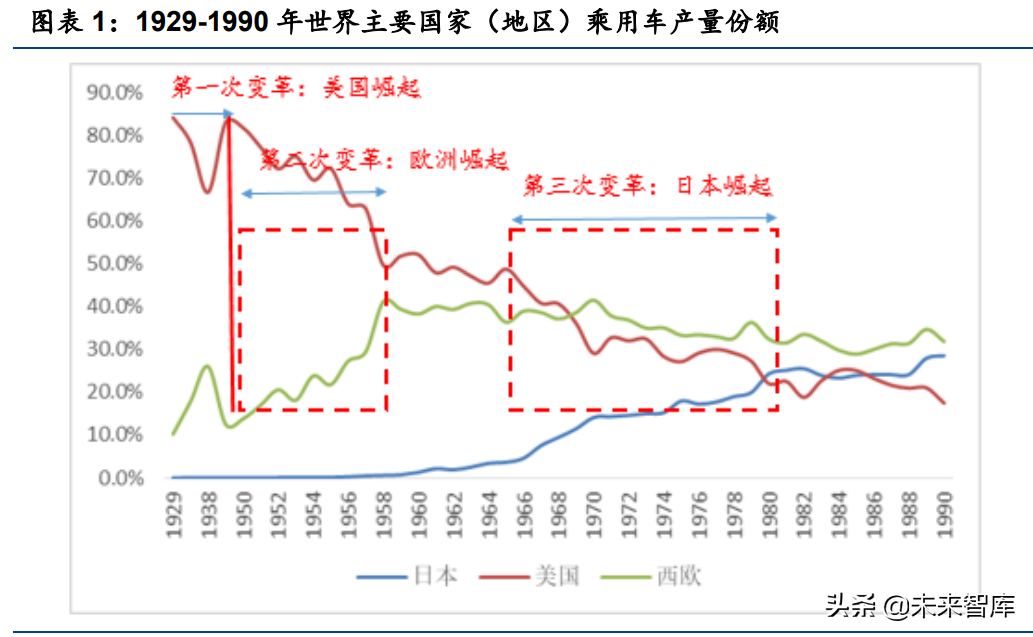 汽车行业2022年展望：站在格局重塑的起点上