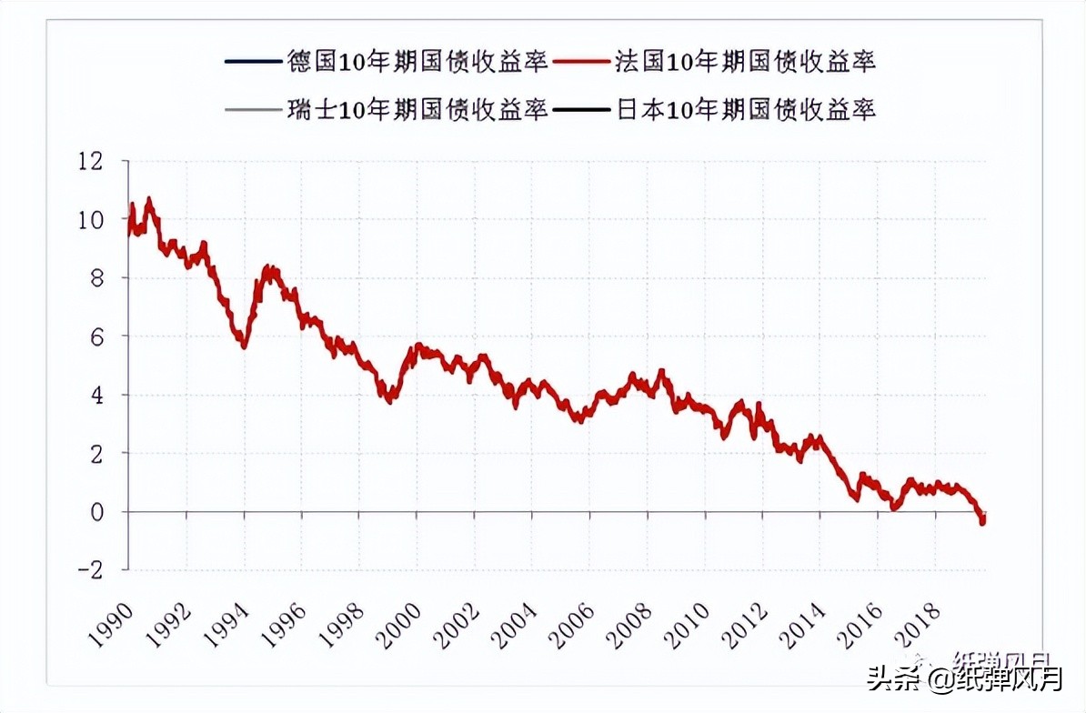 全球百年未见之低利率环境下，我们如何保住财富？