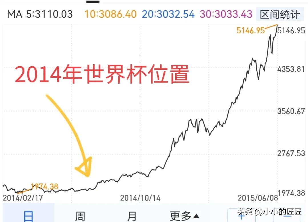 世界杯是个魔咒（所谓“世界杯魔咒”，其真相或是主力发动牛市冲锋的号角）