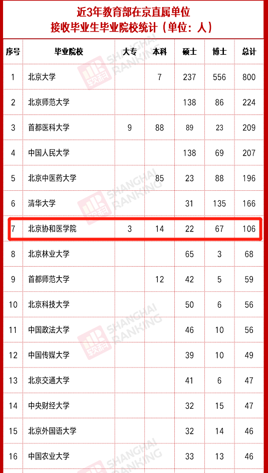 瞩目！“北京协和”4字含金量有多高？一系列关键数据来说话！