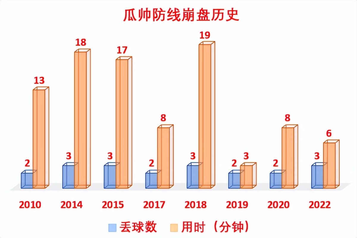 为什么欧冠决赛输球(瓜帅欧冠输球原因找到了！8次出局都因防线崩盘：92分钟丢20球)