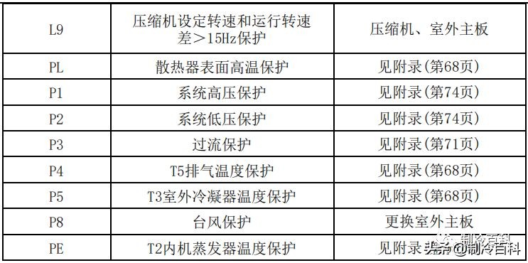 干货！美的空调技术维修手册大全