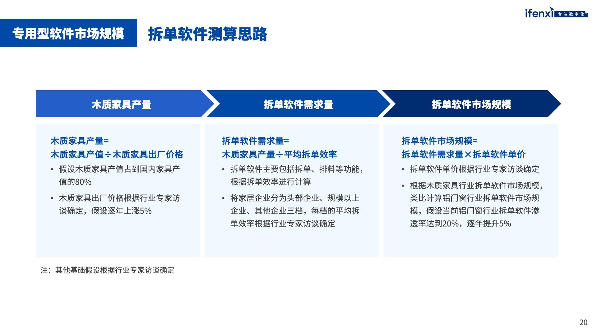 家居工業(yè)軟件市場未來將突破千億規(guī)模 | 愛分析報告